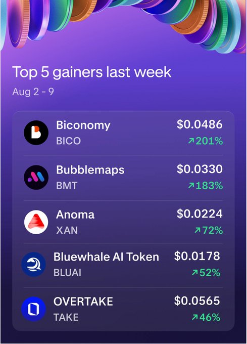 A Kraken infographic titled "Top 5 gainers last week" for Aug 2-9, listing Bico (BICO) at $0.0486 up 201%, Bubblemaps (BMT) at $0.0330 up 183%, Anoma (XAN) at $0.0224 up 72%, Bluewhale AI Token (BLUAI) at $0.0178 up 52%, and OVERTAKE (TAKE) at $0.0565 up 46%. The image visually corresponds with the accompanying post, which highlights the same five tokens, their tickers, and percentage gains.
