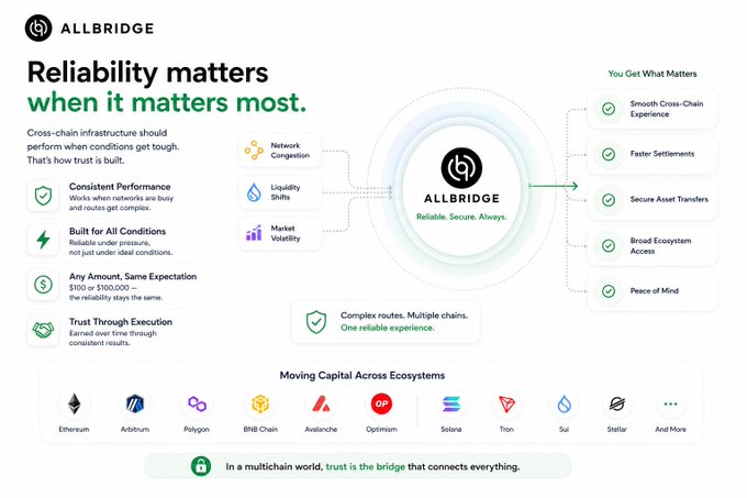 A promotional infographic for 'ALLBRIDGE' highlighting its reliability for cross-chain infrastructure, featuring logos of supported networks like Ethereum, Arbitrum, Polygon, and BNB Chain.