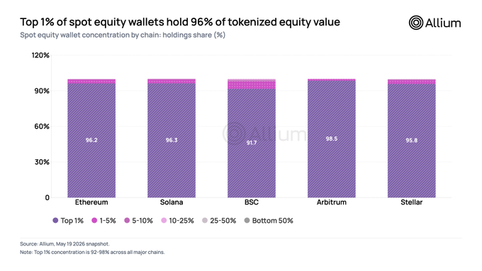 The image shows a bar graph with purple bars representing different wallet types, such as Ethereum (94.2%), Bitcoin Cash (95.3%), Ripple (96.6%), and Litecoin (97.7%). The horizontal axis of the graph represents the top 1% wealth across chains, while the vertical axis displays the percentage of spot equity value held by these wallets. The bar heights show that the top 1% of wallets hold the highest concentration of spot equity value on each major chain.