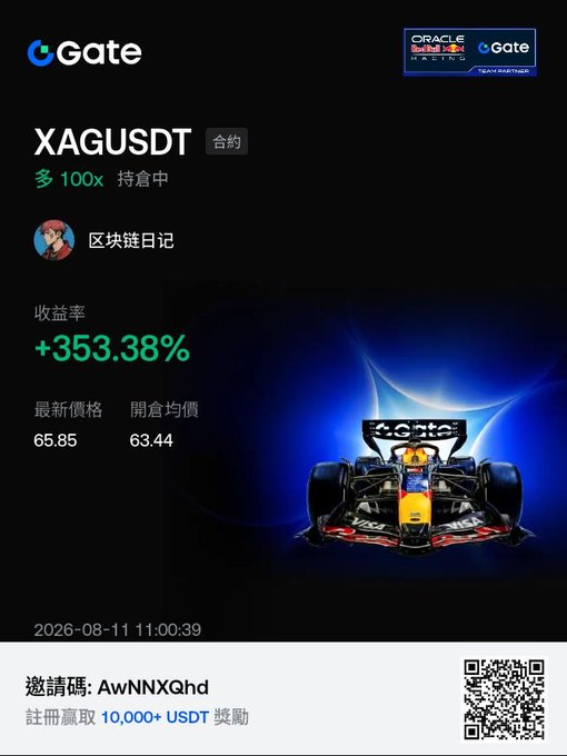 A Gate.io advertisement for XAGUSDT (Silver perpetual contract) showing a return rate of +353.38%, with a code 'AwNNXGhd' and a QR code.