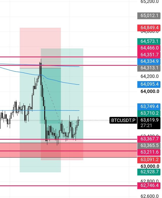 A BTCUSDT.P trading chart shows candles with horizontal support and resistance levels marked in red, blue, and green zones between approximately 62,746.4 and 65,012.1.