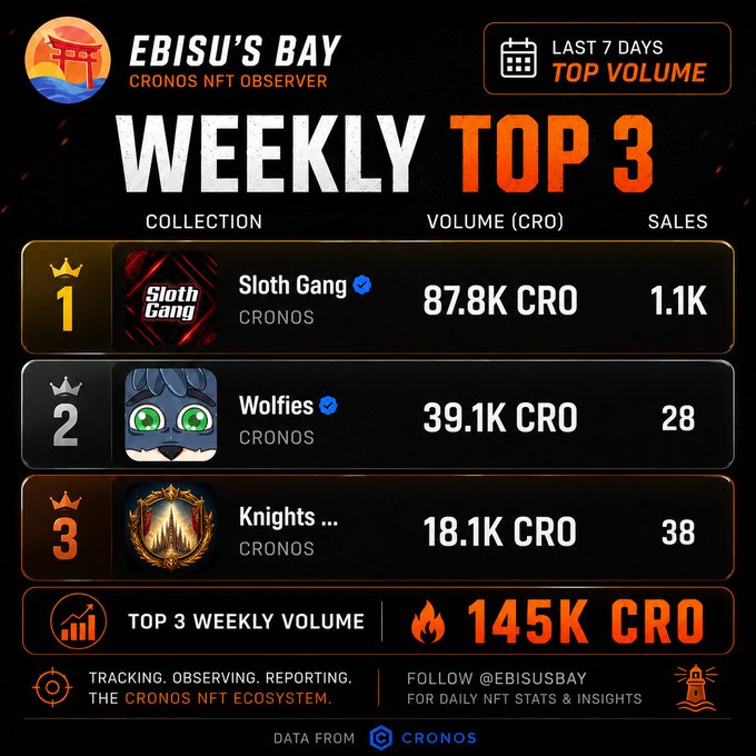 A dark-themed graphic titled "EBISU'S BAY WEEKLY TOP 3" showing NFT collections ranked by volume: 1. Sloth Gang (87.8K CRO, 1.1K sales), 2. Wolfies (39.1K CRO, 28 sales), 3. Knights (18.1K CRO, 38 sales), with a total weekly volume of 145K CRO.