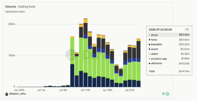 The image shows a stacked bar chart titled "Volume trading bots on robinhood chain" tracking daily trading volumes from June 24th to July 23rd, with a tooltip highlighting July 23rd totals of $154.74m led by gmgn ($60.56m), fomo ($54.54m), and basedbot ($20.23m). This visual corroborates the post's claim that trading bots generated ~$155m in volume the previous day, with the breakdown matching the leaderboard figures cited for gmgn, fomo, basedbot, and axiom.