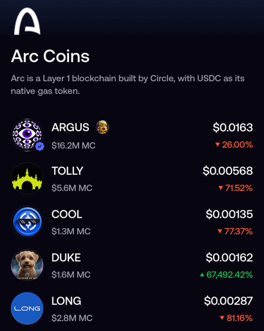 A screenshot from a crypto tracking app showing "Arc Coins," listed as a Layer 1 blockchain built by Circle with USDC as its native gas token, displaying five meme tokens—ARGUS ($0.0163, -26%), TOLLY ($0.00568, -71.52%), COOL ($0.00135, -77.37%), DUKE ($0.00162, +67,492.42%), and LONG ($0.00287, -81.16%)—supporting the post's claim that most top Arc ecosystem coins are experiencing sharp declines.