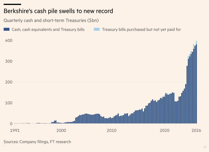 A bar chart titled 'Berkshire's cash pile swells to new record' showing quarterly cash and short-term Treasuries in $bn from 1991 to 2026, peaking near $400bn, with cash, cash equivalents, and Treasury bills in dark blue and Treasury bills purchased but not yet paid for in light blue.