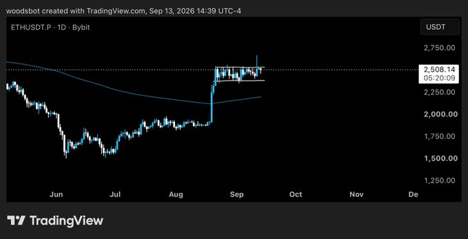 A TradingView daily chart of ETHUSDT.P on Bybit shows Ethereum consolidating around the $2,508 level after a strong rally in late August, with a moving average curving upward beneath the price action. The chart supports the post's bullish thesis that ETH is coiling for a higher move, framing the consolidation as a launchpad toward ambitious targets like $10,000 this cycle.