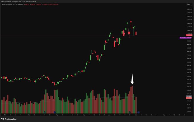 A TradingView chart of Micron Technology, Inc. ($MU) showing a strong uptrend from March through early June 2025, peaking near $1,090, with a white arrow highlighting a notable spike in selling volume on the latest session—visually confirming the post's claim of significant technical distribution regardless of fundamentals.