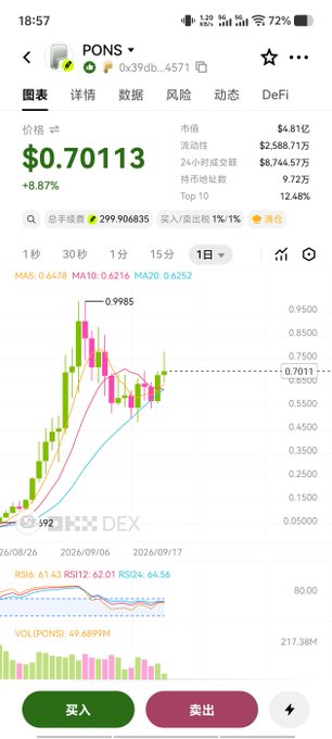 A screenshot of a crypto trading chart on the MEXC exchange shows the PONS token priced at $0.70113, up 8.87%, with a market cap of $4.81B and 24-hour trading volume of $8,744,573, illustrating the author's recent liquidity pool setup as a "landlord" collecting rent after being taken advantage of in a previous trade.
