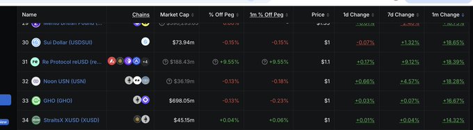 A table listing various stablecoins including Sui Dollar (USDSUI) at $73.94m market cap and Re Protocol sUSD at $188.43m, displaying price changes and peg deviations.