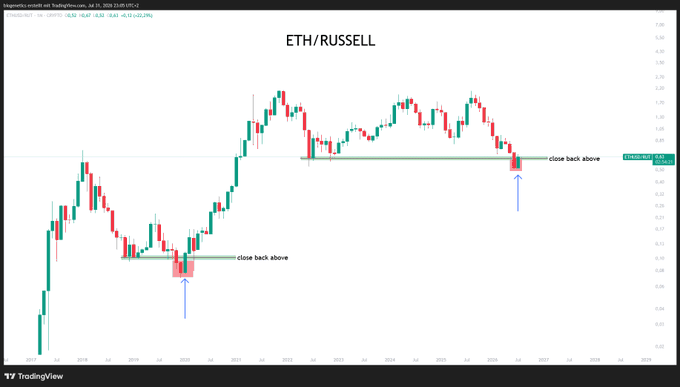 A TradingView monthly chart of ETH/RUSSELL at 0.63 (showing -13.24 change and -22.29%) from June 30, 2026, with annotations marking two instances where price "close[s] back above" a support level, illustrating the "monthly reclaiming simple line" pattern referenced in the post.