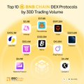 The image displays a graphic titled "Top 10 TRENDING BNB CHAIN DEX Protocols by 30D Trading Volume," featuring 10 protocol logos arranged on a yellow background. While the accompanying post lists trending BNB Chain tokens with significant percentage gains (like AB at +27.7K% and TCC at +4.51K%), the image itself focuses on DEX protocols rather than the specific tokens mentioned, showing a slight mismatch between the visual content and the post's data.
