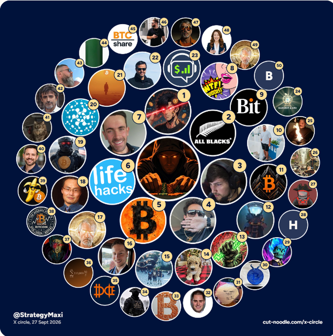 An 'X circle' graphic by @StrategyMaxi dated 27 Sept 2026, featuring 50 numbered circular icons arranged in a spiral, displaying various profiles, Bitcoin imagery, and crypto-related artwork.