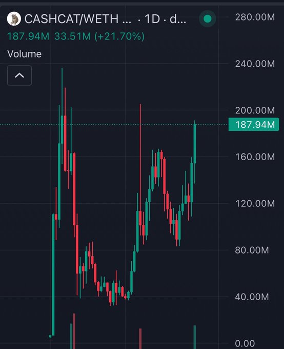 A cryptocurrency trading chart displays 'CASHCAT/WETH' with a price of '187.94M' showing a '21.70%' increase, with green and red candlesticks indicating volume fluctuations.
