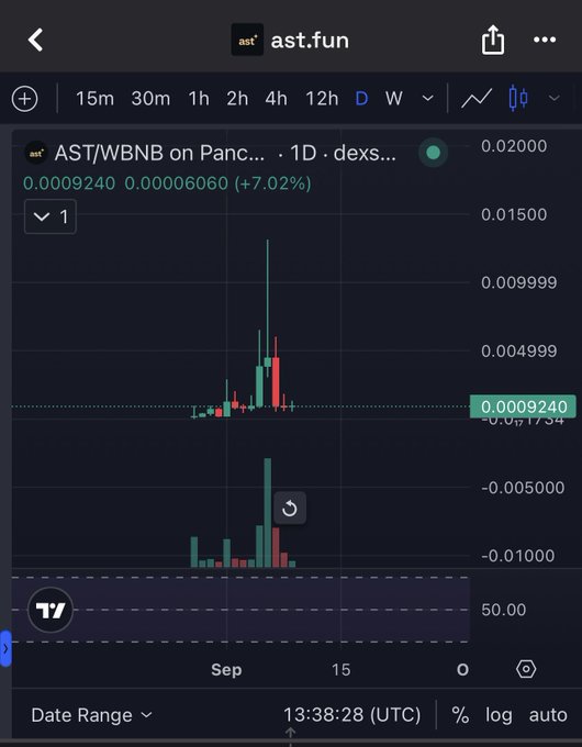 Trading chart for AST/WBNB on PancakeSwap showing a 1D timeframe with the current price at 0.0009240 (+7.02%), displayed in a dark-themed interface.