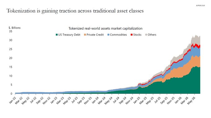 The image, sourced from Apollo, is a stacked area chart titled "Tokenization is gaining traction across traditional asset classes," showing the market capitalization of tokenized real-world assets from January 2022 through May 2026. The total market cap grows from near $0 to roughly $33 billion, with US Treasury Debt (green) making up the dominant and fastest-growing portion of the stack, followed by Private Credit, Commodities, Stocks, and Others.

The chart visually reinforces the post's point: US Treasury Debt is the structural anchor of the onchain tokenization boom, its steady, compounding dominance reflecting how a predictable yield is what has pulled the first serious wave of institutional capital onto blockchain rails.