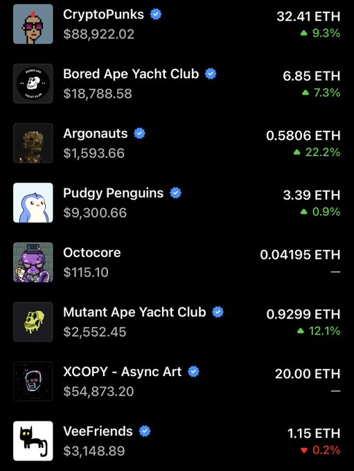 A screenshot showing NFT collection prices in ETH, including CryptoPunks at 32.41 ETH ($88,922.02, up 9.3%), Bored Ape Yacht Club at 6.85 ETH ($18,788.58, up 7.3%), Argonauts, Pudgy Penguins, Octocore, Mutant Ape Yacht Club, XCOPY - Async Art, and VeeFriends.