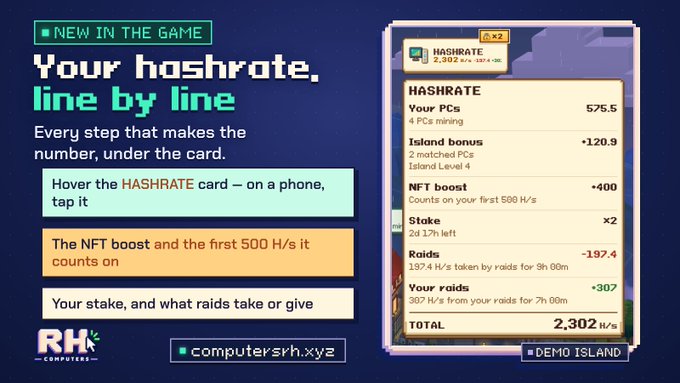 A promotional graphic titled “NEW IN THE GAME — Your hashrate, line by line” explains the HASHRATE card, NFT boost, first 500 H/s, stake, and raid rewards; the sample card shows 575.5 Your PCs, +120.9 Island bonus, +400 NFT boost, ×2 stake, −197.4 raids, +307 raid rewards, and a total of 2,302 H/s. It supports the Island update by showing the Rewards interface, including the token-burn figure linked to the chain’s block explorer, so the displayed totals are chain-verified rather than merely reported by the game.