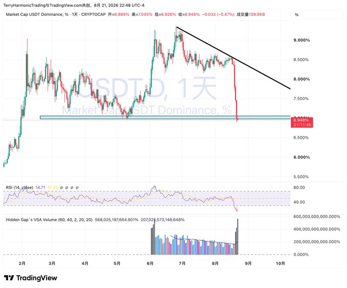 A TradingView candlestick chart of 'USDT.D' showing a downward trend line from a peak near 9.000% to support around 6.948%, with RSI and volume indicators below.