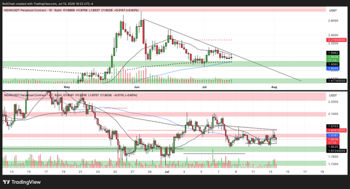 A TradingView chart shows NEAR/USDT Perpetual Contract on the daily timeframe, currently priced at 1.8359, alongside a 4-hour chart view with prices near 1.83757, both displaying trendlines and moving averages that support the post's observation of NEAR's resilience relative to BTC and its potential for a near-term long setup.