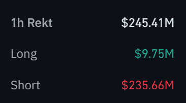 The image displays cryptocurrency liquidation data for the past hour, showing total liquidations of $245.41M, with longs liquidated at $9.75M and shorts liquidated at $235.66M. This visual reinforces the post's headline, highlighting the massive $235M+ short liquidation event that occurred within that hour.