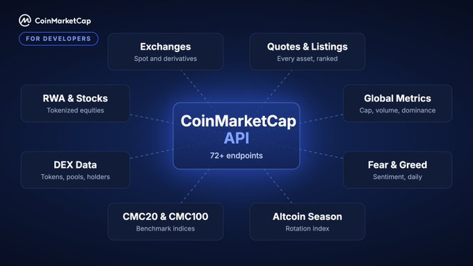 An infographic for CoinMarketCap's API showing a central hub labeled "CoinMarketCap API" with "72+ endpoints" branching out to features including Exchanges, Quotes & Listings, Global Metrics, Fear & Greed, Altcoin Season, CMC20 & CMC100, DEX Data, and RWA & Stocks.
