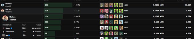The image shows a leaderboard of top holders for the "Chad" collection, with rankings, holdings, and ownership percentages. It highlights BiaLos as the newest top holder with 138 items (3.11%), matching the post's welcome message about their recent purchase.