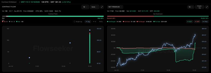A Flowseeker chart displays QNT 0.10 @ 10/16/2025 with a 1D view, showing key metrics like Vep: $186, High: $184.01, and the contract flow visualizes a significant green buy spike near $7.22 on the right side, aligning with the post's claim that QNT is gearing up for further upside movement.