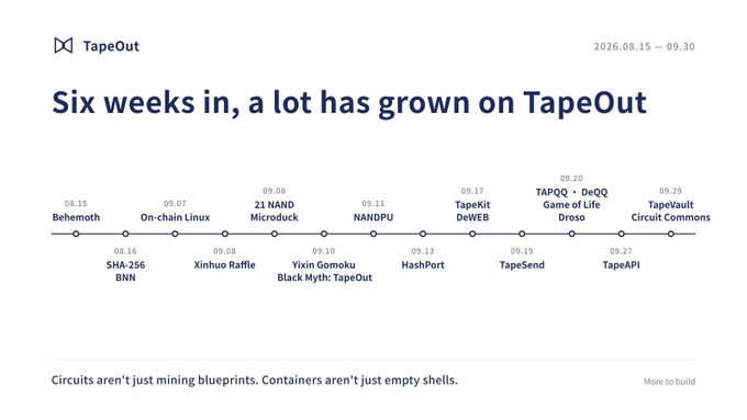 A Timeline graphic from 'TapeOut' titled 'Six weeks in, a lot has grown on TapeOut' (dated 2026.08.15 – 09.30), showing project releases along a timeline including Behemoth, On-chain Linux, 21 NAND Microduck, NANDPU, HashPort, TapeKit DeWEB, TapeSend, TAPQO DeQQ, TapeAPI, and TapeVault Circuit Commons.