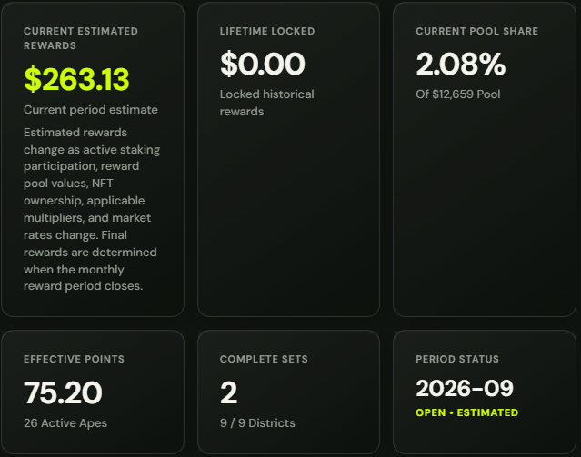A dark dashboard interface displaying crypto/NFT statistics including "CURRENT ESTIMATED REWARDS $263.13", "LIFETIME LOCKED $0.00", "CURRENT POOL SHARE 2.08%", "EFFECTIVE POINTS 75.20", "COMPLETE SETS 2", and "PERIOD STATUS 2026-09 OPEN • ESTIMATED".