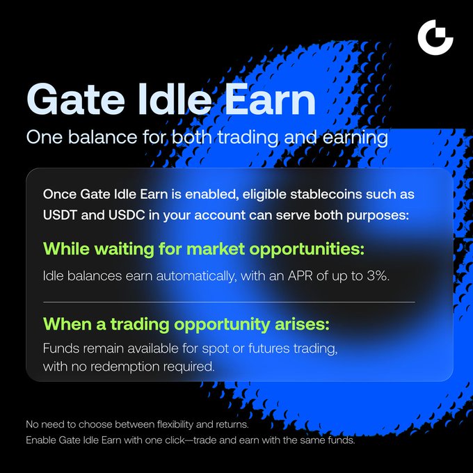 A promotional graphic for Gate.com's "Gate Idle Earn" feature, which allows eligible stablecoins like USDT and USDC to simultaneously earn up to 3% APR while remaining available for spot or futures trading without redemption. The ad reinforces the accompanying post's message that users don't have to choose between flexibility and returns, highlighting the one-click activation and lack of lock-up requirements.