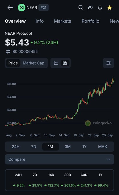 A CoinGecko screenshot shows NEAR Protocol (NEAR #21) trading at $5.43 with a 9.2% increase over 24 hours, displaying a 1-month price chart trending upward from around $2.00 to $5.00.