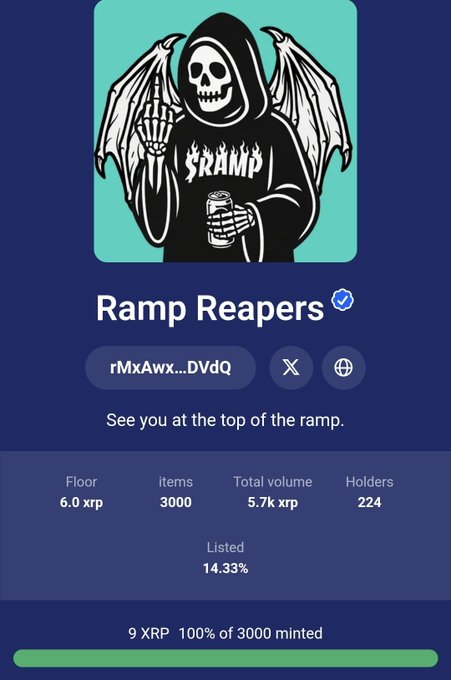 A digital NFT profile card for "Ramp Reapers" (rMxAwx...DVdQ) on the XRP ledger shows the collection has fully minted, with 100% of 3000 items sold at a 6.0 XRP floor price, 5.7k XRP total volume, and 224 holders—matching the post celebrating @Elliotsloan and @RampCoin_Crypto on the successful sellout.