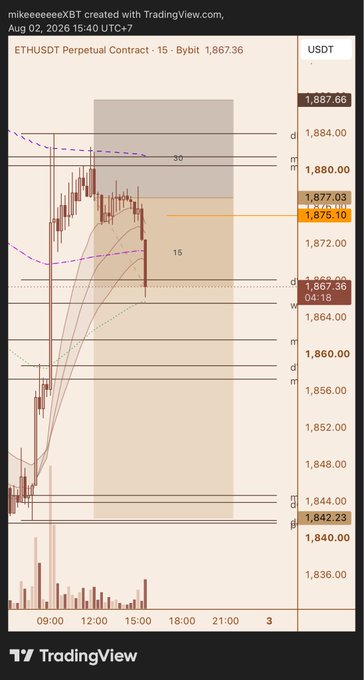 A TradingView chart of ETHUSDT Perpetual Contract on Bybit shows a 15-minute timeframe with price trading around 1,867.36 within highlighted supply (~$1,884) and demand (~$1,876) zones. The post's mention of moving the stop-loss to breakeven aligns with the chart showing recent volatility near the demand zone, suggesting the trader is protecting an open position.