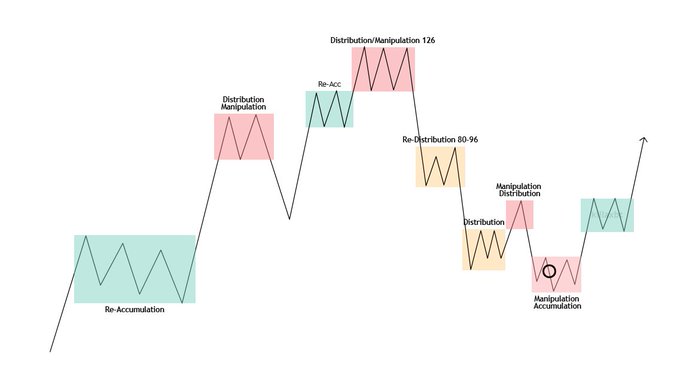The image displays a market cycle chart with annotations marking phases like "Re-Accumulation," "Distribution/Manipulation 126," "Re-Acc," "Re-Distribution 88-96," and "Manipulation/Accumulation." The chart illustrates price oscillations between distribution (red/pink) and accumulation (green) zones, with the circled "Manipulation/Accumulation" zone aligning with the post's claim that $BTC is in the manipulation/accumulation range where smart money buys after completing the corrective leg.
