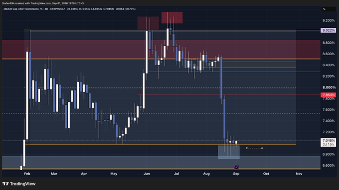 A TradingView weekly candlestick chart of CRYPTOCAP:USDT.D (USDT Dominance) is shown, currently displaying a value of 7.858% with a 0.06% decline, having broken below a key support zone near 8.00% and approaching a potential demand area around 7.04%. The chart visually supports the post's caption "Say the word," suggesting that USDT dominance has just triggered a bearish breakdown that could signal a major move in the crypto market.