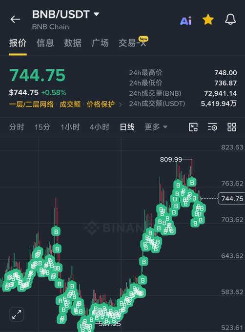 A cryptocurrency trading interface displaying the BNB/USDT pair on the BNB Chain, currently priced at $744.75, with a 24-hour change of +0.58% and a candlestick chart overlaid with 'B' markers.