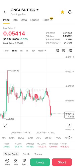 A Binance trading chart for ONG/USDT (Ontology Gas) showing a current price of $0.05416, down 6.57%, with the recent price action displaying a sharp drop from the 24h high of $0.06432 to the low of $0.05052. The chart illustrates the trader's context for their $ONG trade, where they appear to have exited after a candle closed above their sell area as mentioned in the post.