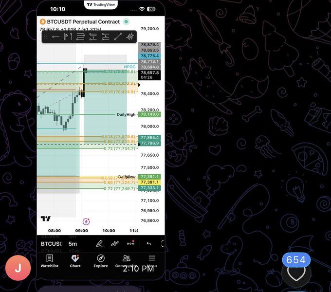 A smartphone screenshot displaying a TradingView chart of the BTCUSDT perpetual contract trading around 78,657.8, up +1.31%, with Fibonacci retracement levels visible on the chart.