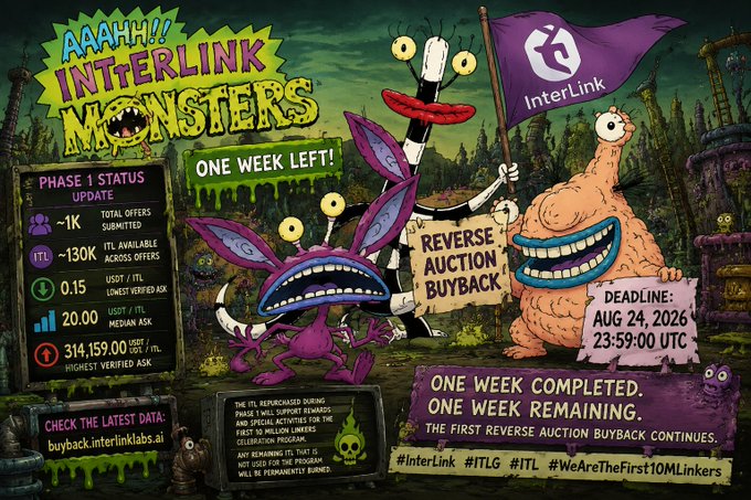 A promotional graphic titled "AAAHH!!! INTERLINK MONSTERS" featuring cartoon monster characters, showing "PHASE 1 STATUS UPDATE" with stats (~1K total offers, ~130K TTL available, 0.15 USDT/ITL, 20.00 USDT/ITL median, 314,159.00 USDT/ITL highest), noting "ONE WEEK LEFT!" with deadline August 24, 2026, and hashtags #InterLink #ITLG #ITL #WeAreTheFirst10MLinkers.
