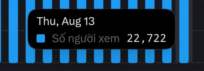A tooltip overlay displays "Thu, Aug 13" with the Vietnamese label "Số người xem" (viewers) showing a count of 22,722, set against a background of blue and black vertical bars from a streaming dashboard. This illustrates the creator's claim of reaching 22k viewers on August 13th, supporting their point about daily streaming viewership numbers.