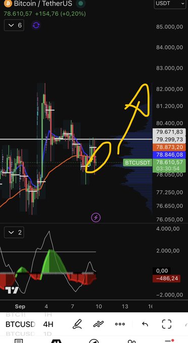The image shows a 4-hour BTCUSDT trading chart on Binance with Bitcoin priced at $78,610.57 (+154.76, +0.20%), featuring a prominent yellow arrow pointing upward to highlight a bullish continuation pattern above key moving averages. This visual supports the post's "La flecha se mantiene!" (The arrow holds!) claim, suggesting confidence in Bitcoin's upward momentum.