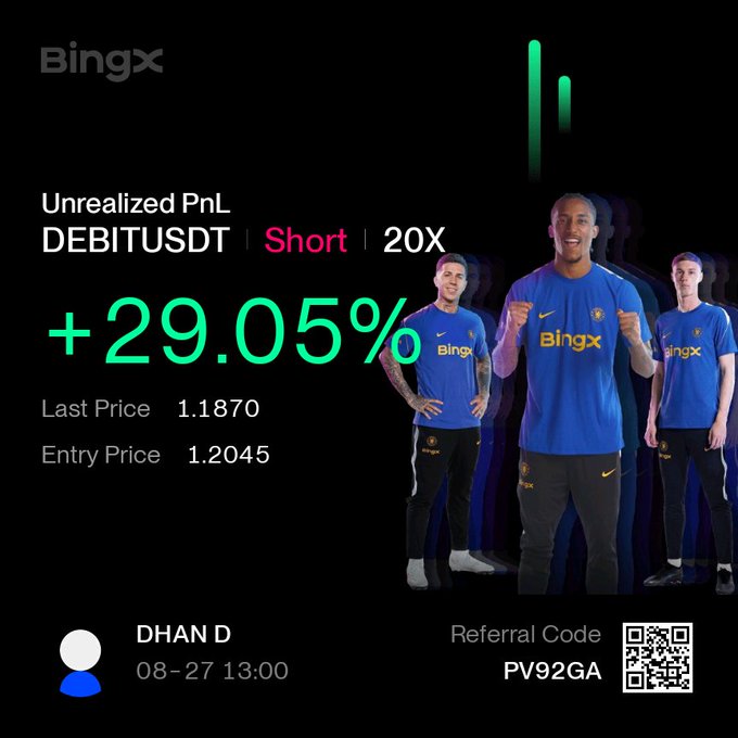 A BingX cryptocurrency trading promotion featuring footballers in blue BingX shirts, showing an unrealized PnL of +29.05% on a DEBITUSDT Short 20X position, with user 'DHAN D' and referral code 'PV92GA'.