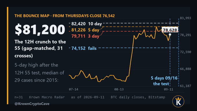 The image is a BTC price chart titled "THE BOUNCE MAP - FROM THURSDAYS CLOSE 76,542," showing a $81,200 target representing the 12H crunch to the 55 (gap-matched, 31 crosses), with annotations marking 10-day ($82,420), 5-day ($81,226), and 3-day ($79,711) highs, alongside a "fails" line at $74,152 and a 5-day high of 78,628 reached 5 days/09/16 after the test.

The chart visually supports the post's analysis of Bitcoin's price action following a "12H crunch" test, projecting the +6.1% historical median 5-day bounce (29 cases since 2015) to a target of $81,200 from Thursday's close of $76,542.