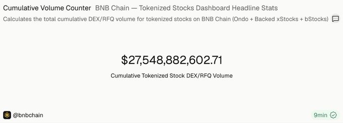 A dashboard titled "Cumulative Volume Counter | BNB Chain — Tokenized Stocks Dashboard Headline Stats" displays a cumulative tokenized stock DEX/RFQ volume of $27,548,882,602.71 on BNB Chain. The figure supports the post's claim of BNB Chain surpassing $27.5B in cumulative tokenized equity volume.