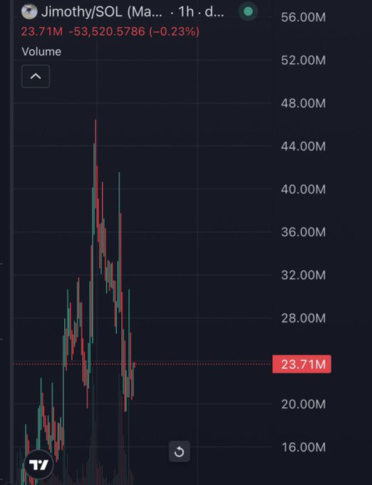 A TradingView volume chart shows Jimmy/SOL (Jimothy) on a 1-hour timeframe with current volume at 23.71M, down 53,520.5786 (-0.23%), featuring a prominent volume spike reaching roughly 46M—visually capturing the post-tweet volatility that the commenter references when noting the token is down 50% since the White House tweet.