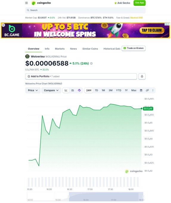 A CoinGecko price page for Wolverinu (WOLVERINU) showing a price of $0.00006588, up 5.1% over 24 hours, with a green price chart indicating gains against Bitcoin.