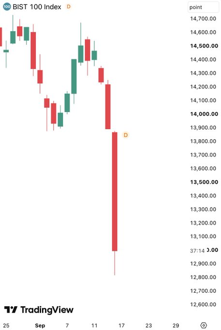 A TradingView candlestick chart of the BIST 100 Index showing a sharp downward trend, dropping from around 14,500 to below 13,000.