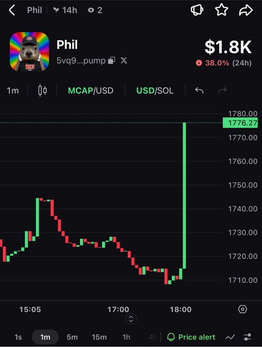 A trading chart screenshot shows a token named "Phil" (5vq9...pump) with a market cap of $1.8K, down 38.0% over 24h, displaying a sharp vertical green price spike on the MCAP/USD pair chart.