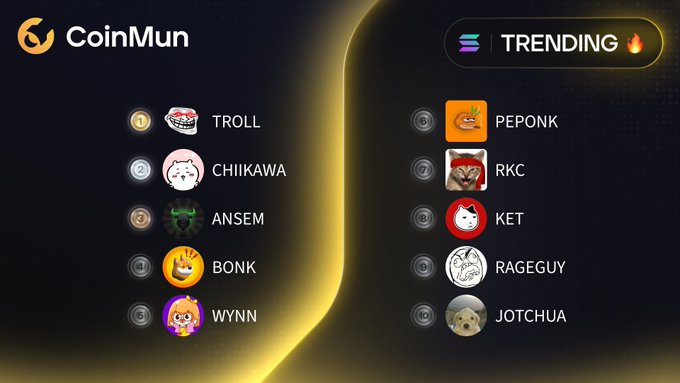 The image shows a CoinMun "Trending" leaderboard displaying the top 10 trending Solana memecoins, with TROLL, CHIIKAWA, ANSEM, and BONK taking the top four spots, followed by WYNN, PEPONK, RKC, KET, RAGEGUY, and JOTCHUA—matching the accompanying post's list of trending coins and their associated handles.