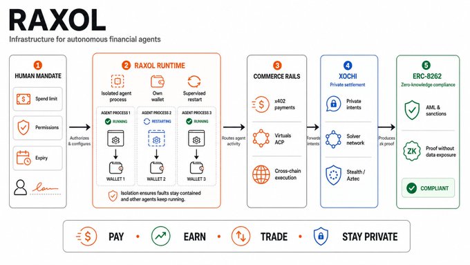 The image showcases "RAXOL," branded as "Infrastructure for autonomous financial agents," featuring a five-stage workflow (Human Mandate, Raxol Runtime, Commerce Rails, Xochi Privacy Settlement, and ERC-6262 Zero-knowledge compliance) that enables agents to Pay, Earn, Trade, and Stay Private—visually reinforcing the post's claim that Axol's tech is underappreciated by illustrating its end-to-end privacy-preserving agent infrastructure.